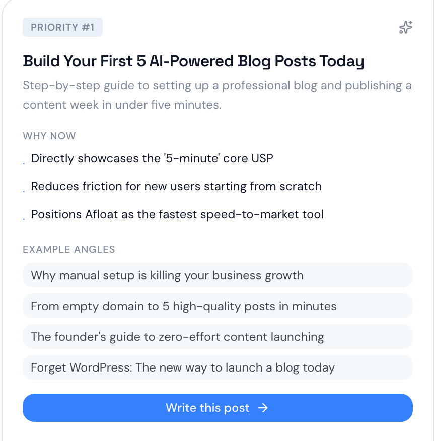 Afloat idea recommendation card showing a prioritized blog post idea with 'Why now' points and example angles